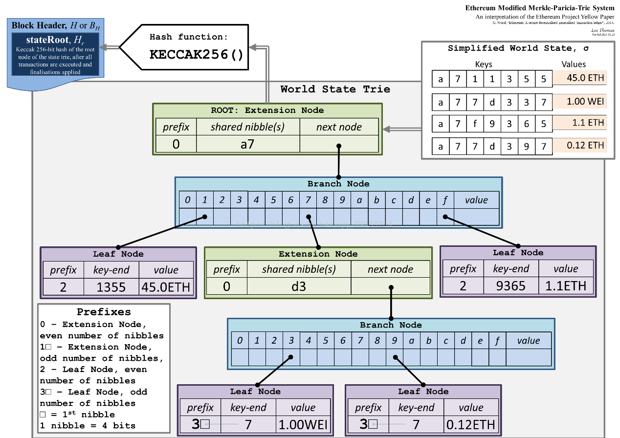 _images/merkle-patricia-trie.png